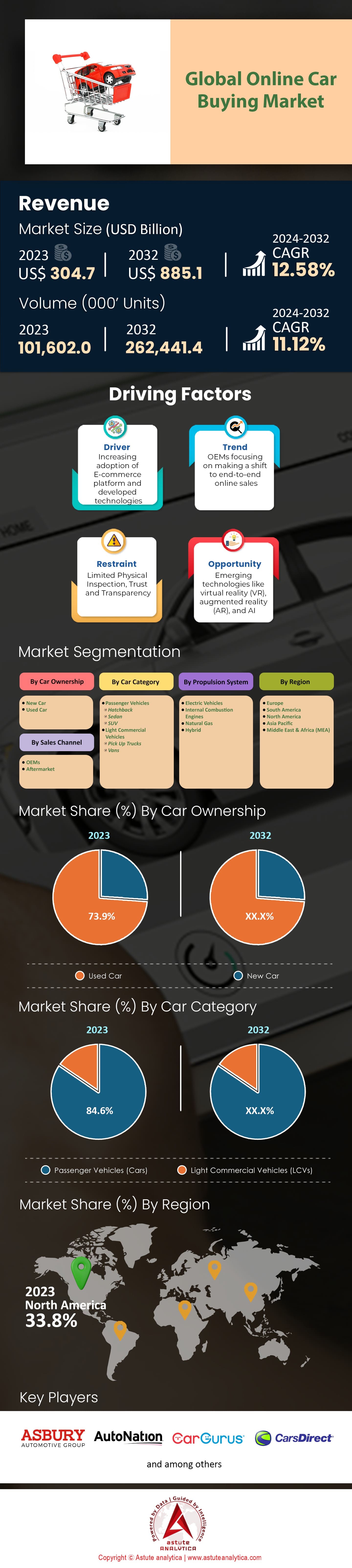 Online Car Buying Market
